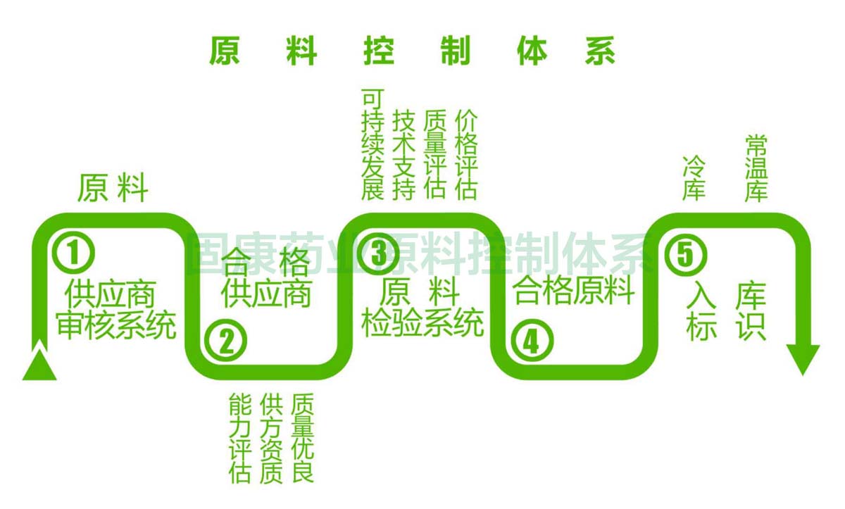 华体会体育官方网站-华体会体育（中国）
原料控制体系1200.jpg
